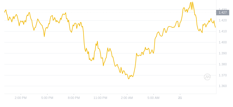 2024年09月21日Theta币价格